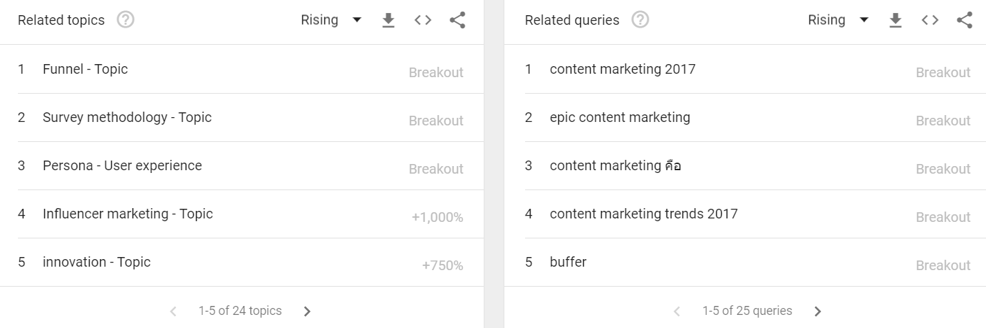 Google Trends Query Chart